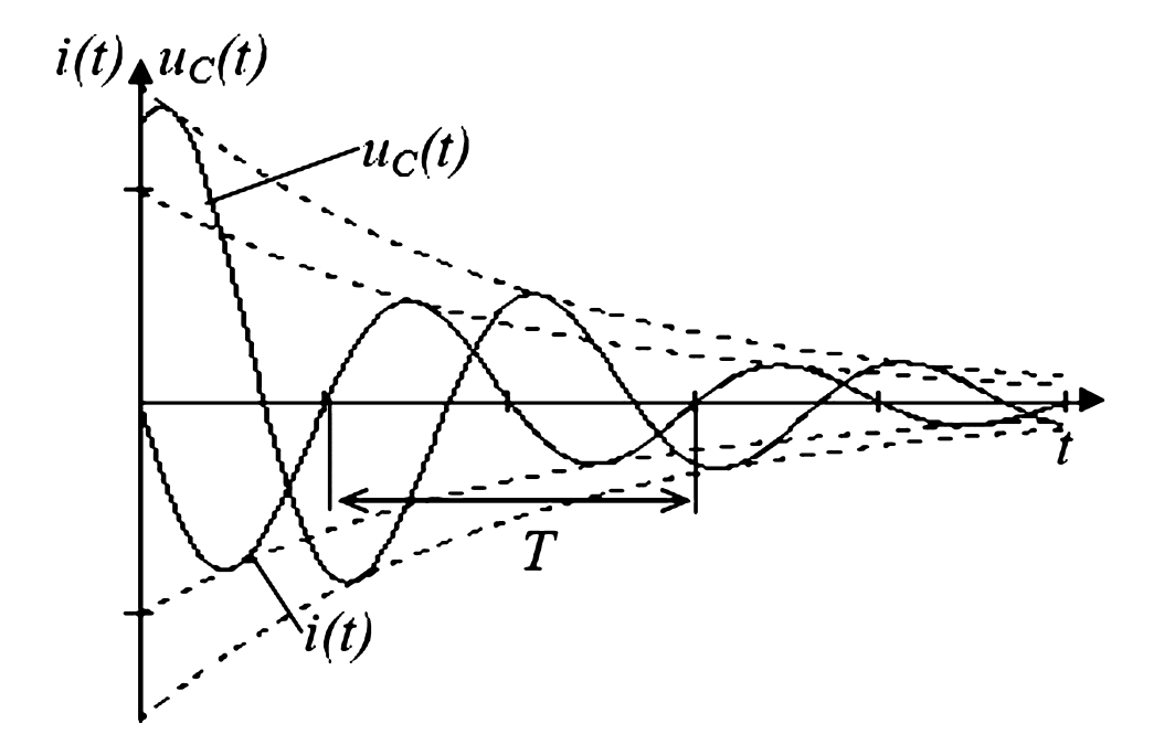 График затухающих колебаний в RLC-цепи (колебательный режим). Показывает синусоиду uC(t), амплитуда которой спадает по экспоненте
