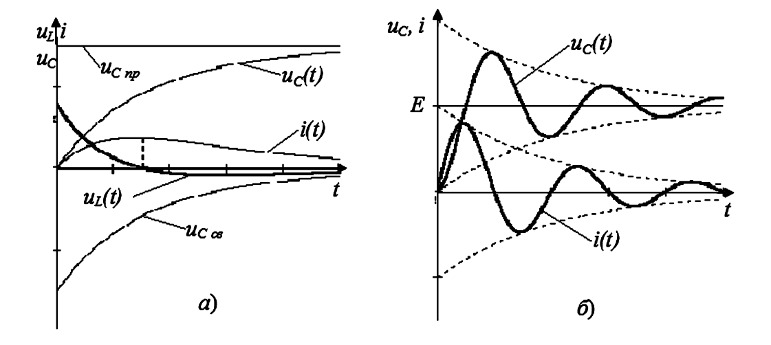 Графики переходных процессов при подключении цепи RLC к постоянному напряжению: а) при апериодическом процессе; б) при затухающих колебаниях