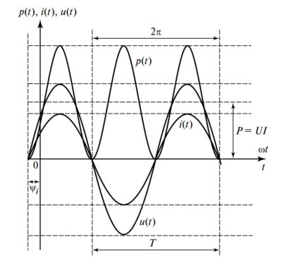 Временные диаграммы напряжения, тока, мощности