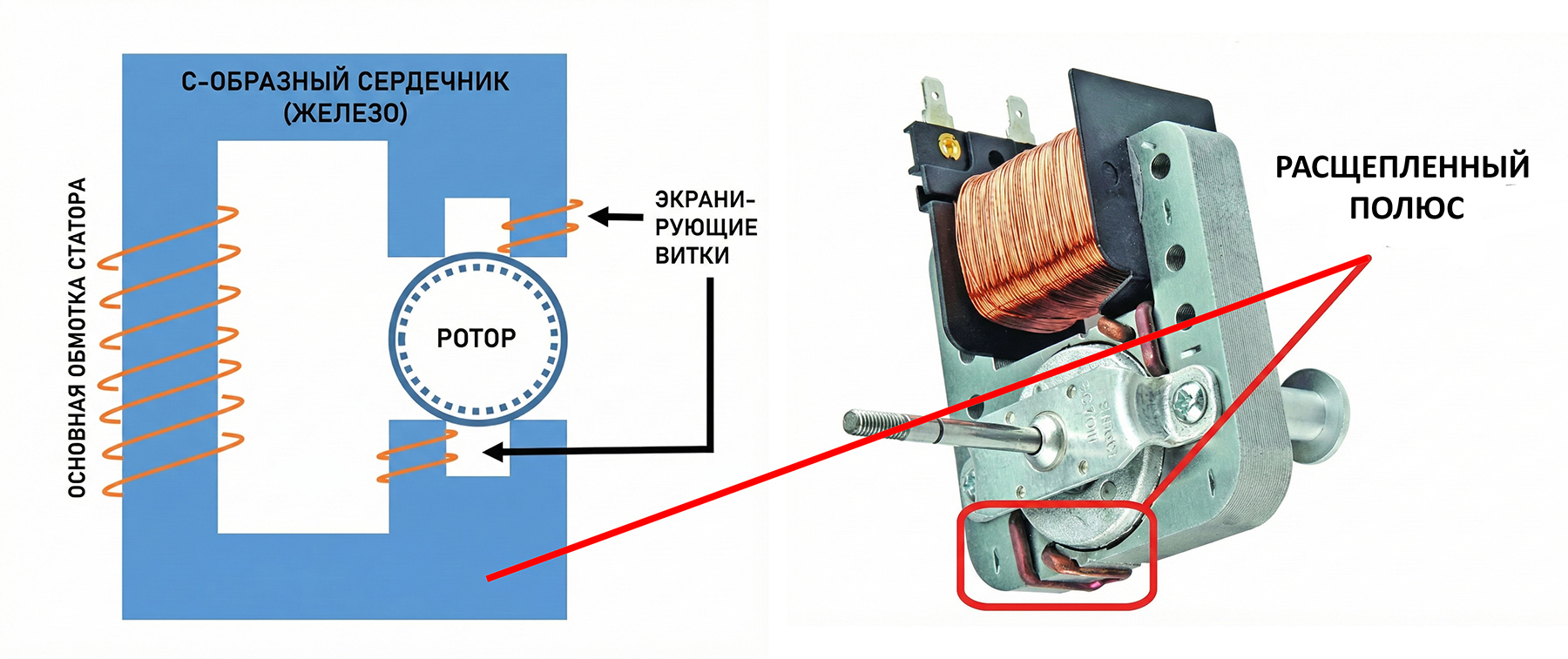 Устройство и принцип действия однофазного электродвигателя с экранированными полюсами (Shaded Pole)