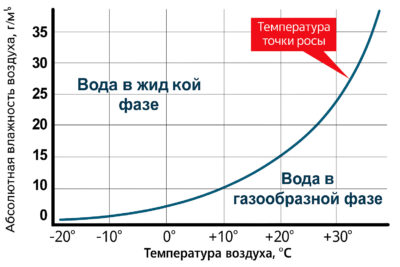 график точки росы