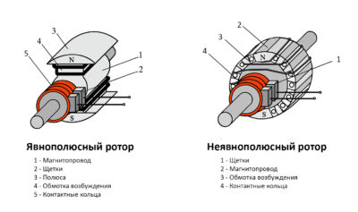 Явнополюсный и неявнополюсный ротор синхронного двигателя