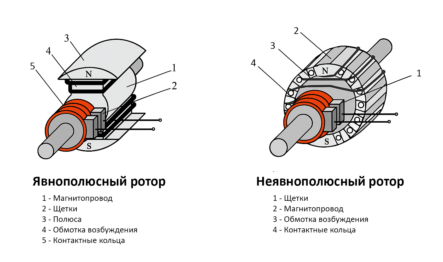 явнополюсный и неявнополюсный ротор синхронного двигателя