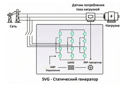 Схема Статического Генератора (SVG). Схема показывает IGBT-мосты, подключенные к сети. Контроллер измеряет ток нагрузки и мгновенно формирует противофазный ток.