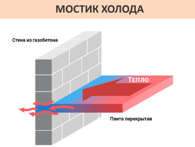 мостик холода