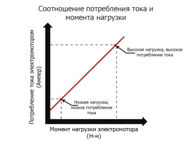 График зависимости потребления тока от момента нагрузки электродвигателя
