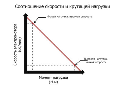 Механическая характеристика ДПТ. Демонстрирует обратную зависимость: при увеличении нагрузки на валу скорость вращения линейно снижается.