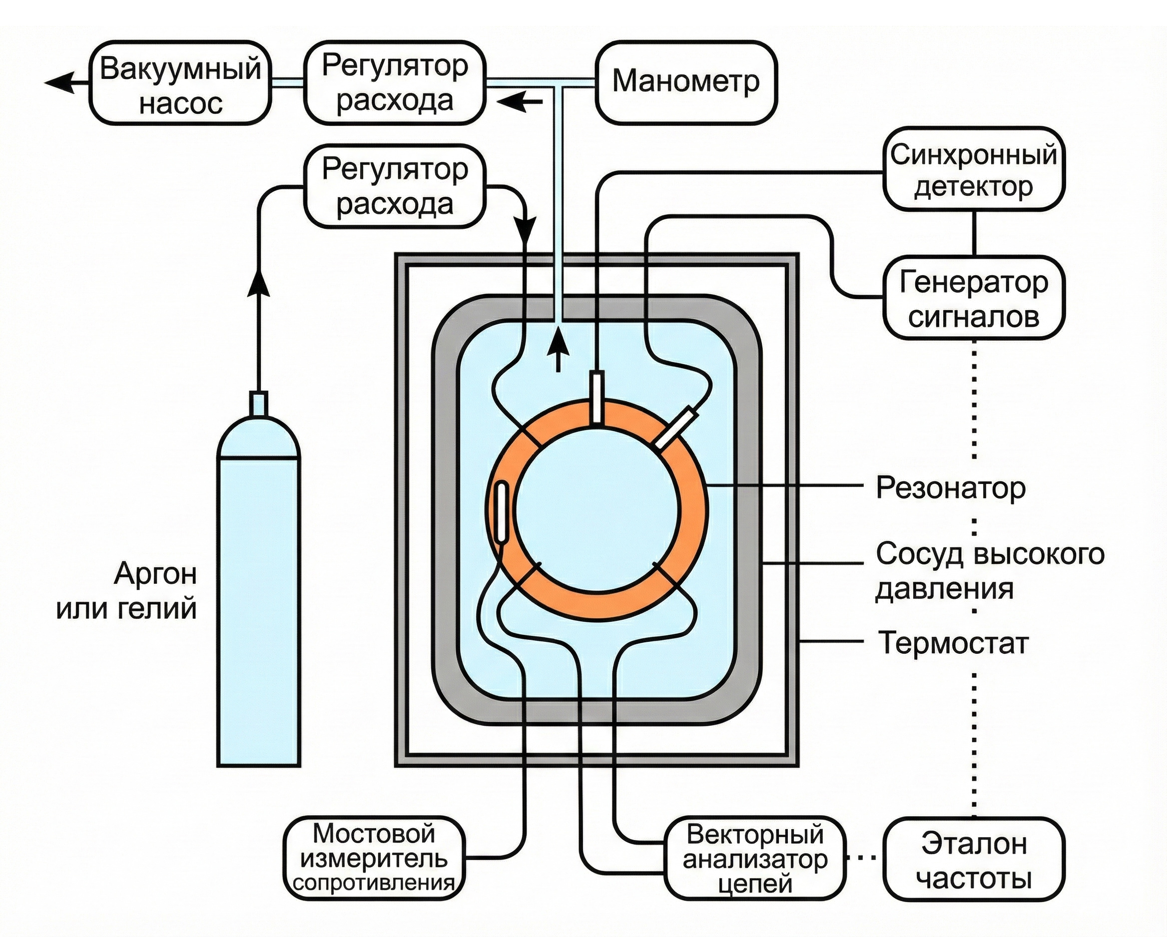 Схема установки акустического газового термометра (AGT)