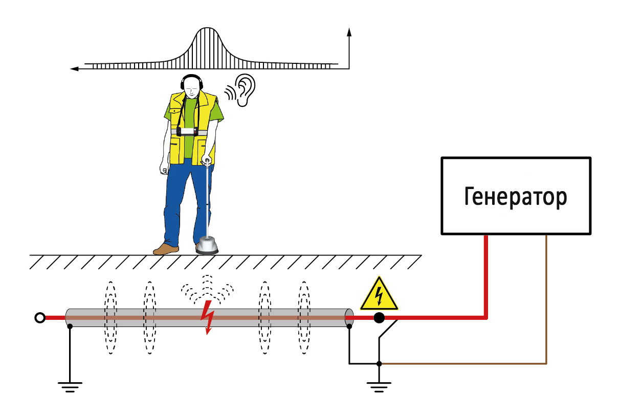 поиск повреждения кабеля акустическим методом