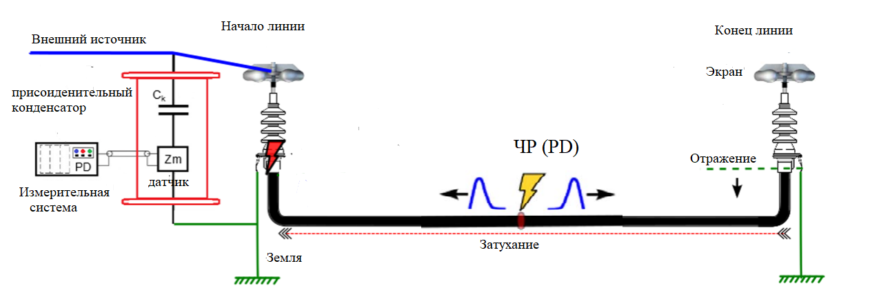 схема диагностики частичных разрядов