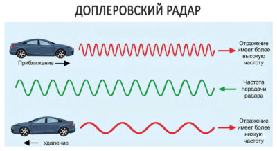Принцип действия Доплеровского радара