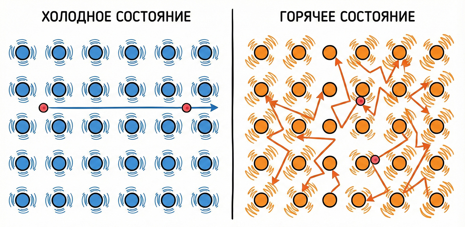 кристаллическая решетка металла в горячем и холодном состоянии и траектория электронов