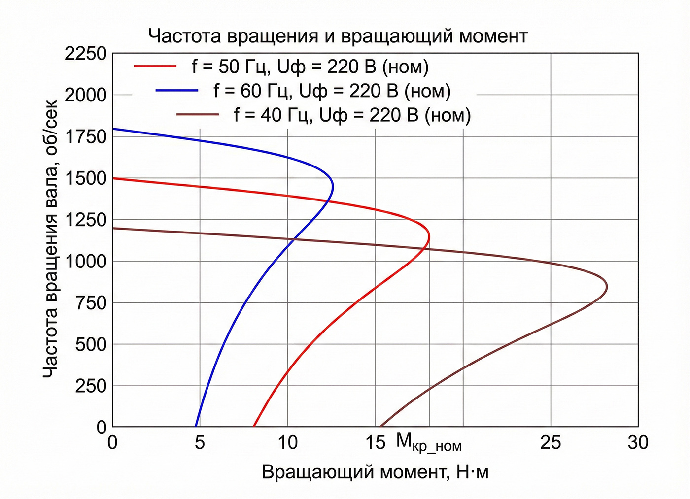 Естественные механические характеристики модели асинхронного двигателя при разных значениях частоты питающего напряжения и одинаковом, номинальном напряжении