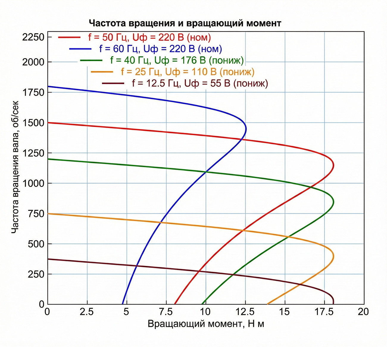 графики механических характеристик модели асинхронного двигателя, снятое при различных частотах и напряжениях сети