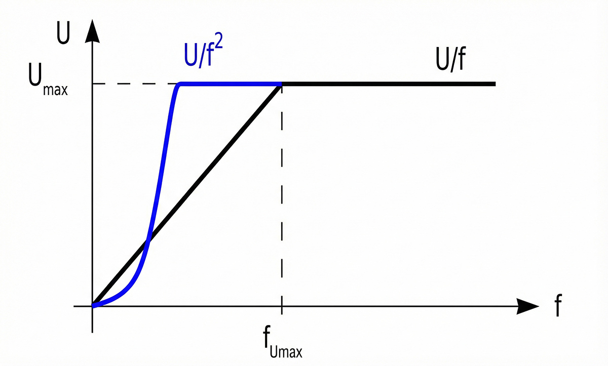 U/f характеристики инвертора