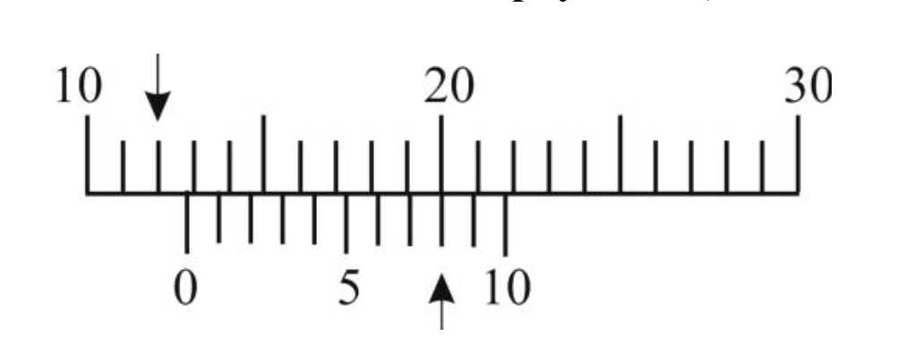 Отсчет по нониусу (пример: 12,8 мм)