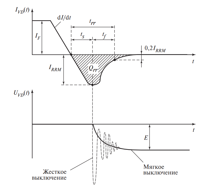 Процесс обратного восстановления импульсного диода