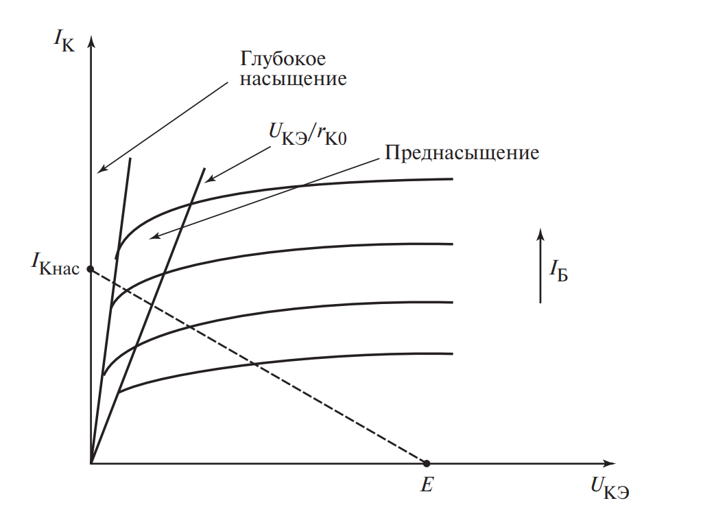 Вольт-амперные характеристики силового биполярного транзистора