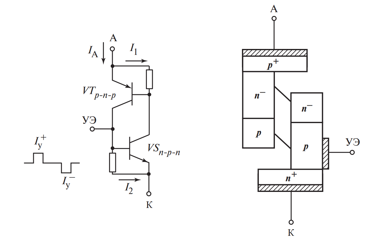 Эквивалентная схема тиристора из двух транзисторов. Коллектор PNP транзистора соединен с базой NPN, а коллектор NPN — с базой PNP