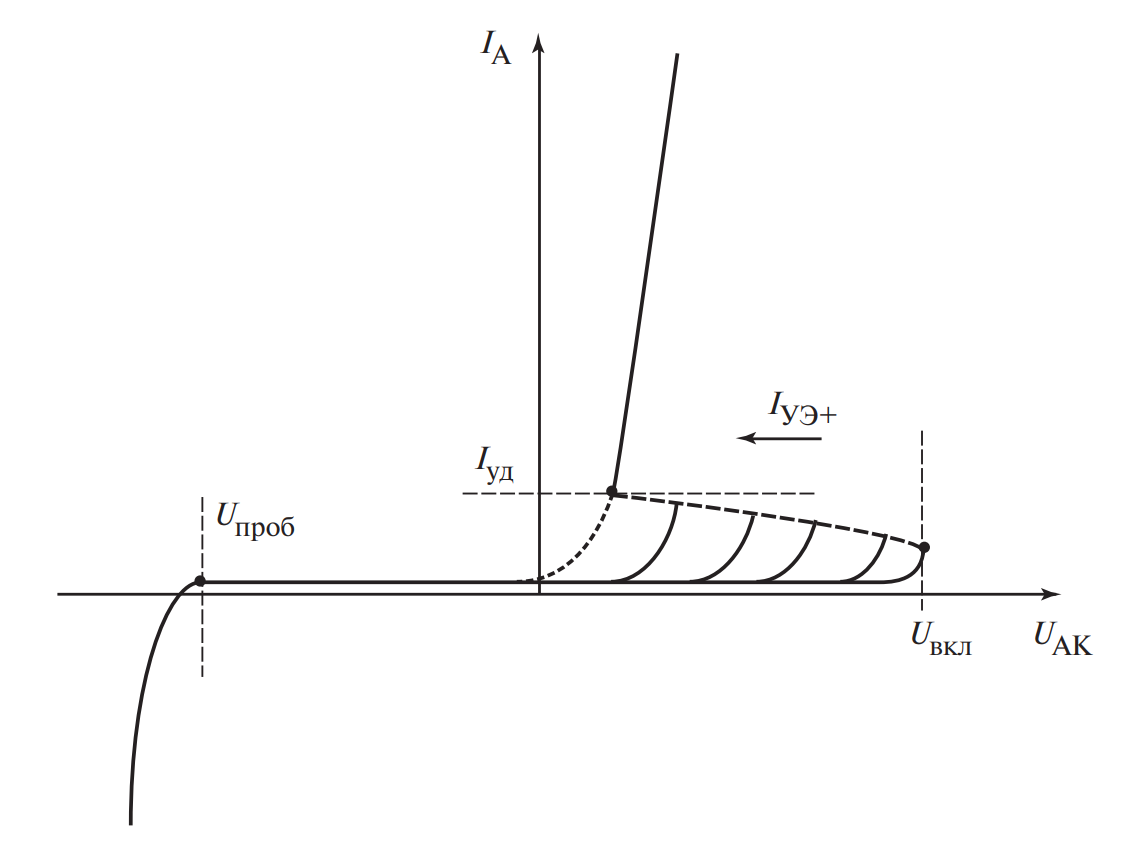 График ВАХ тиристора. Показаны прямая ветвь с участком блокирования и проводимости, и обратная ветвь. Отмечены точки пробоя и включения