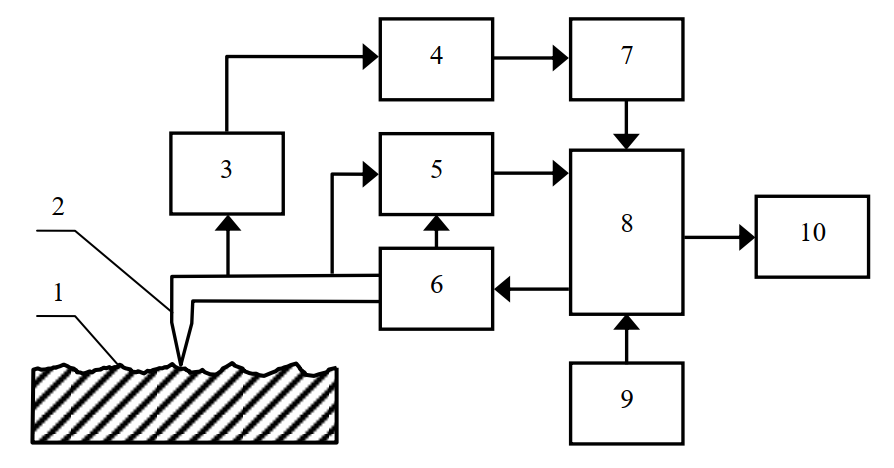 Структурная схема контактного профилометра с трактом преобразования сигнала