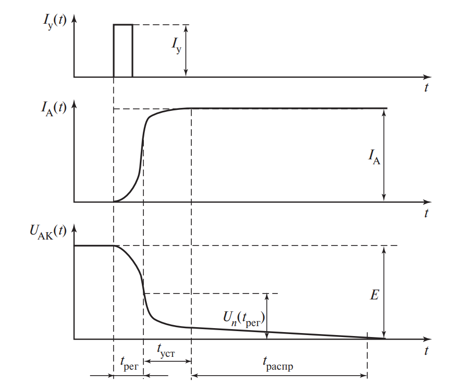Временные диаграммы включения тиристора. Графики тока управления, анодного тока и напряжения во времени. Отмечены интервалы задержки, нарастания и распространения