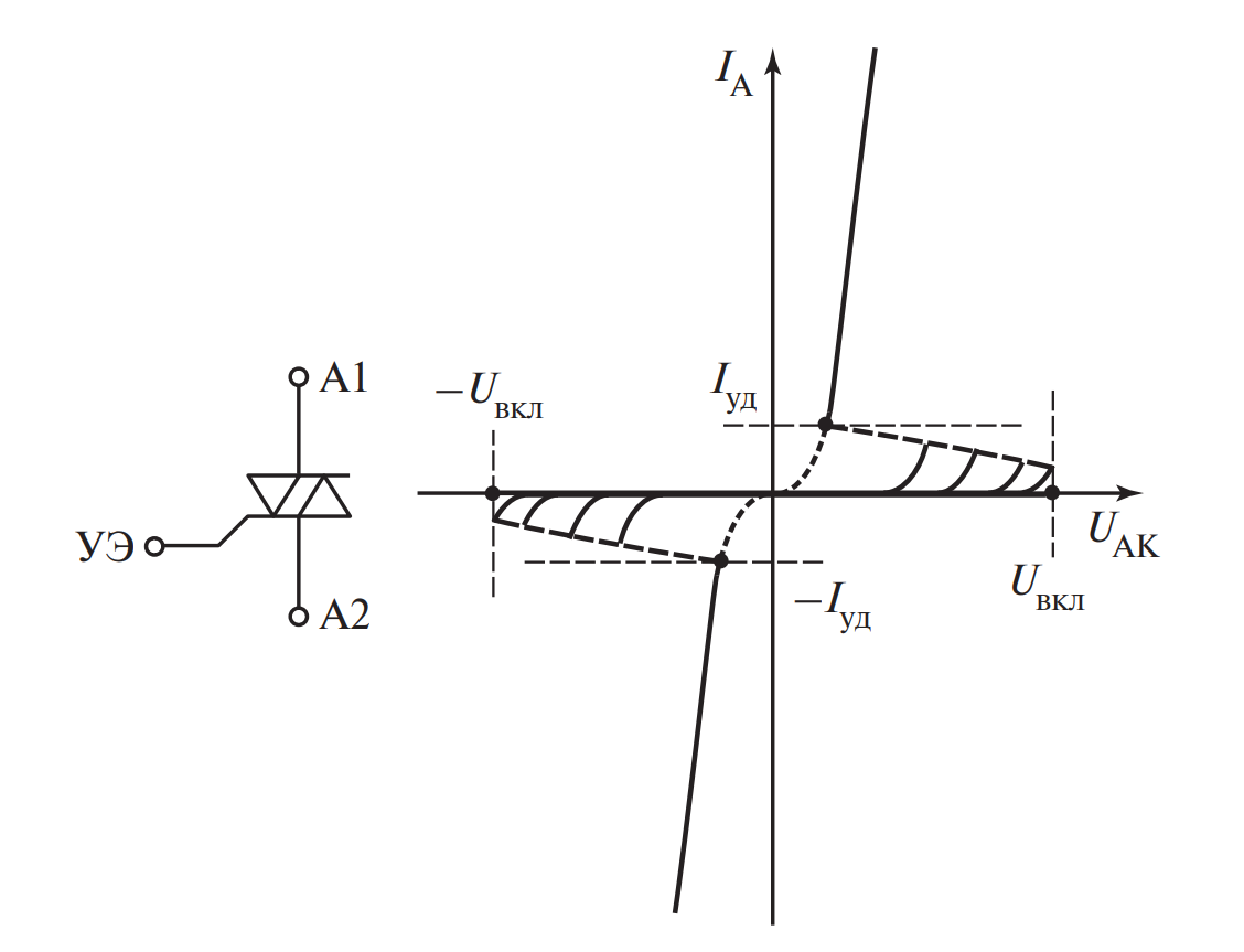 Обозначение и вольт-амперная характеристика симистора