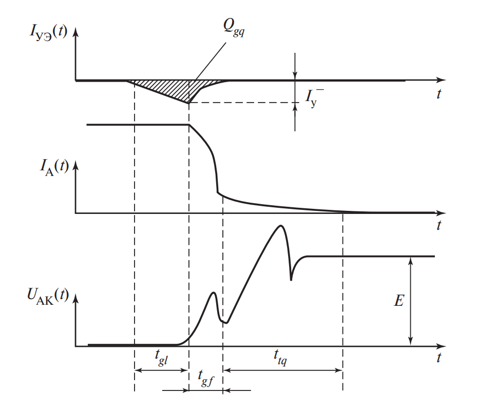 Временные диаграммы процесса выключения запираемого тиристора по цепи управления