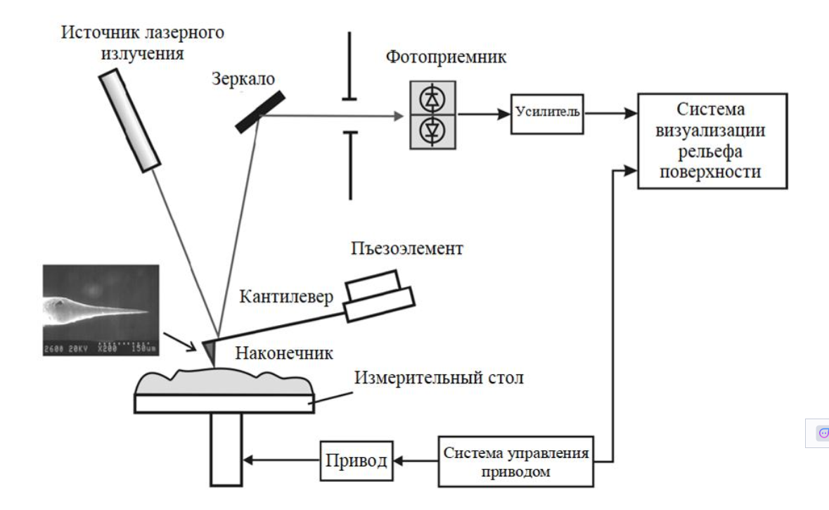 Структурная схема атомно-силового микроскопа