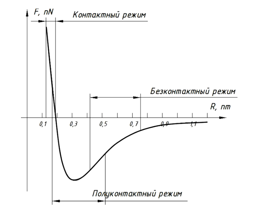График зависимости сил межатомного взаимодействия от расстояния