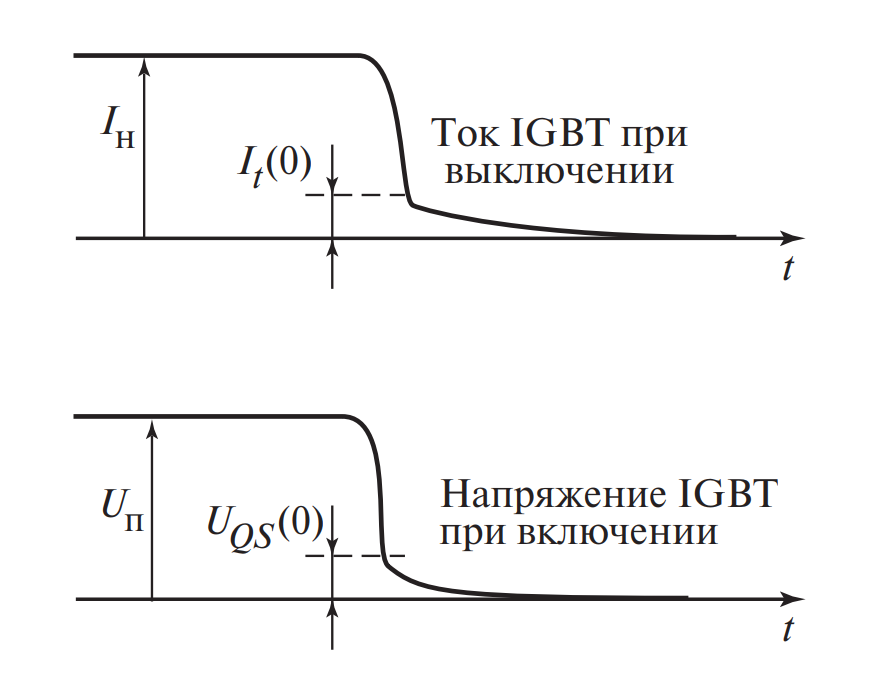 Диаграммы переключения IGBT