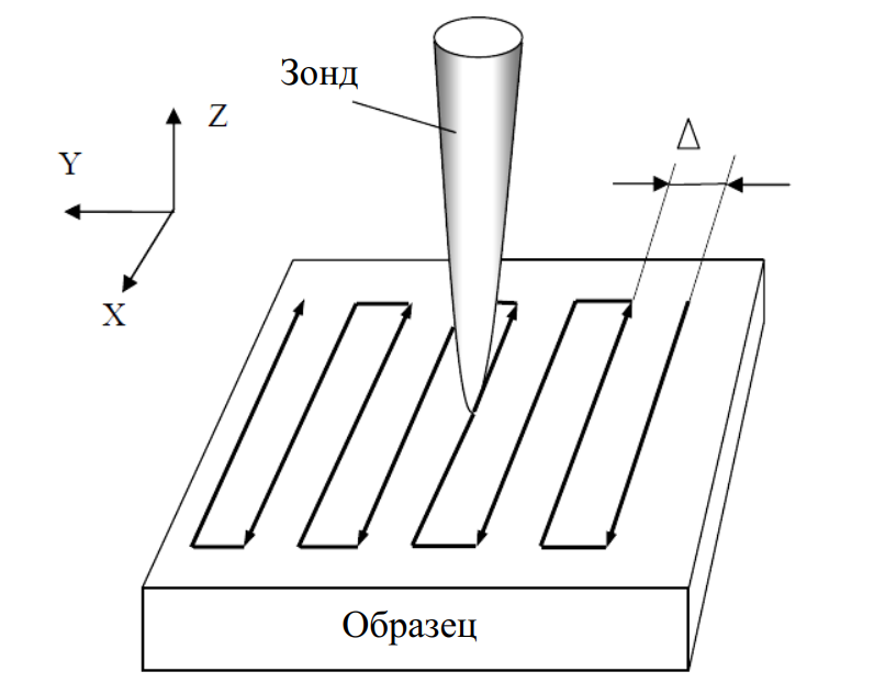 Принцип растрового сканирования поверхности