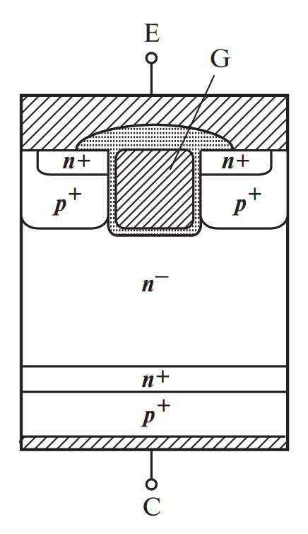 Схематическое изображение вертикального разреза ячейки Trench-IGBT. Видны слои эмиттера, базы и коллектора, а также углубленный затвор, изолированный окислом.