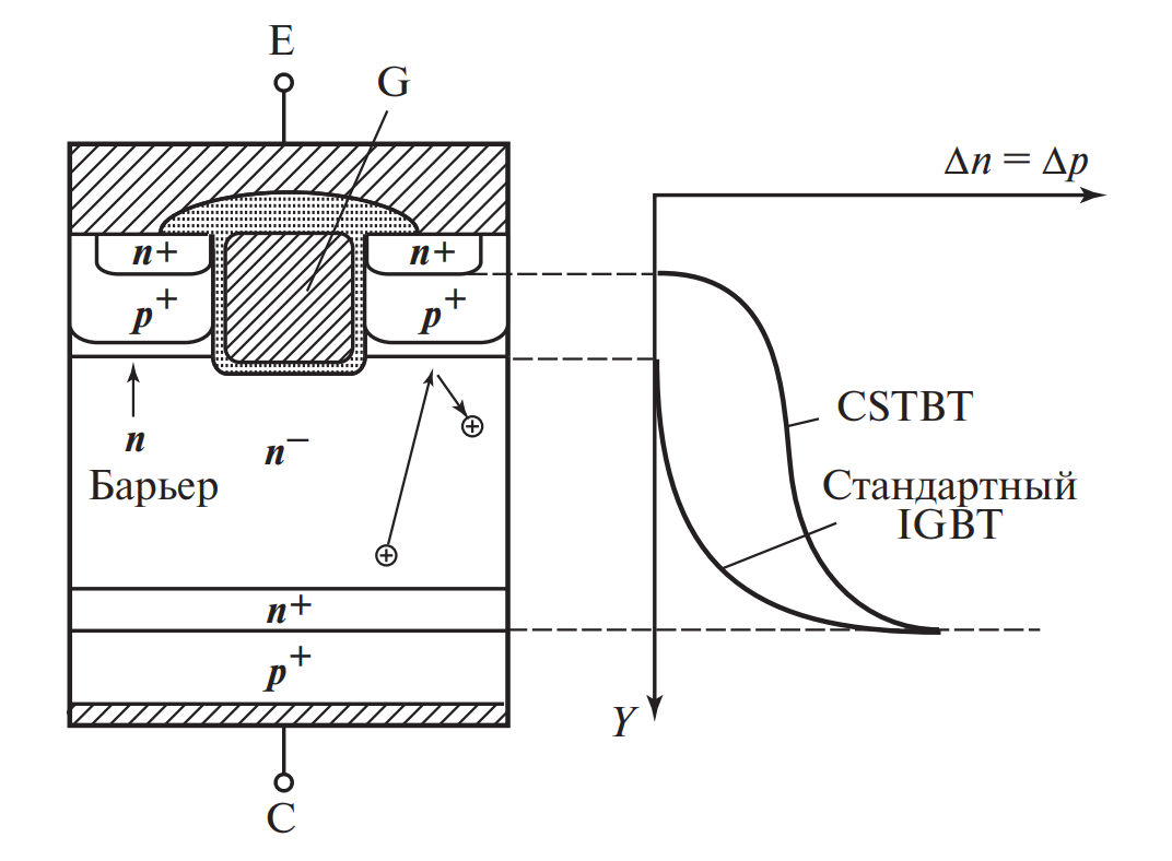 Структура транзистора IGBT технологии CSTBT