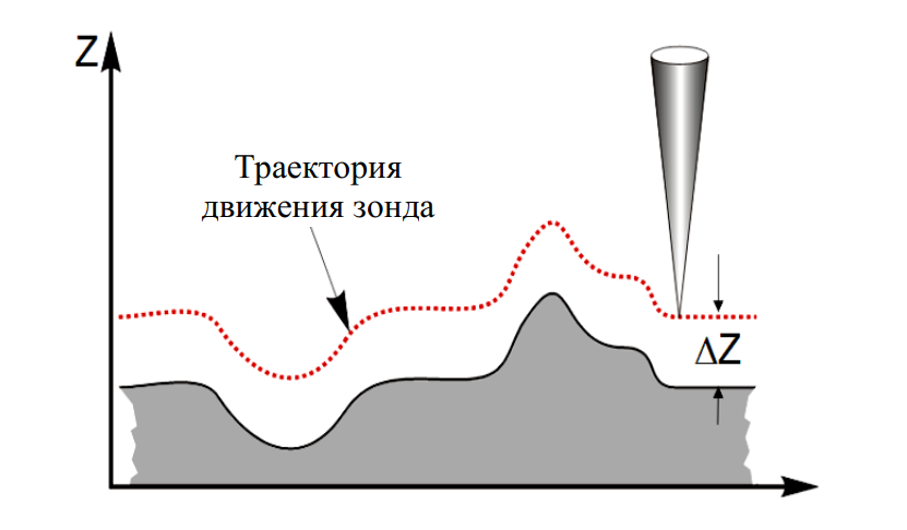Траектории движения зонда относительно образца при работе обратной связи