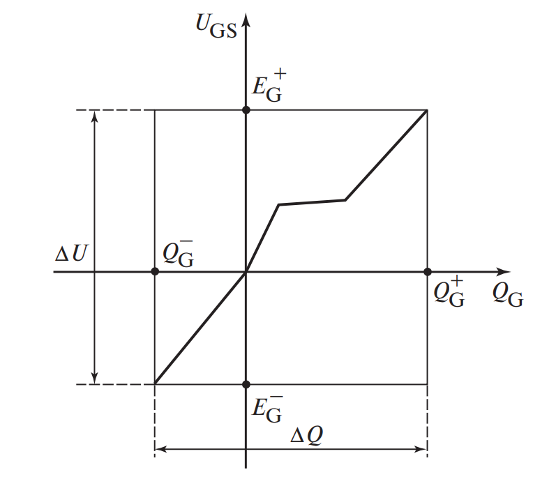 Динамическая характеристика цепи затвора силового ключа 