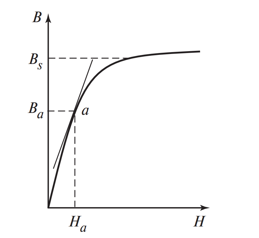  Основная кривая намагничивания ферромагнетика.