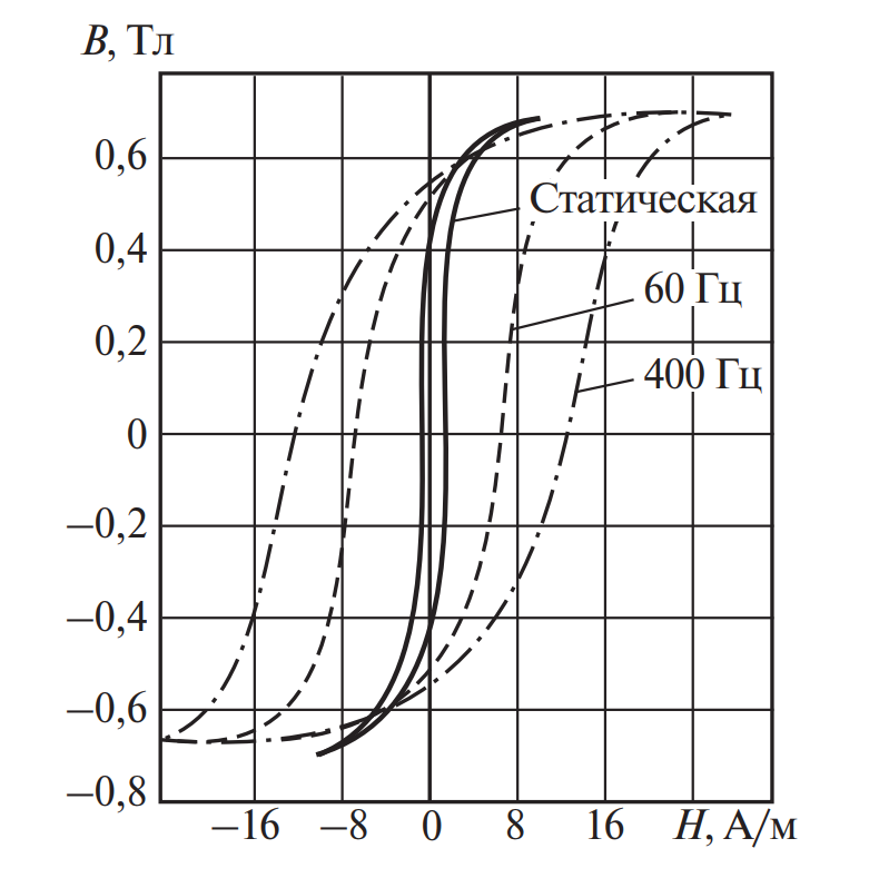Трансформация петли гистерезиса с ростом частоты