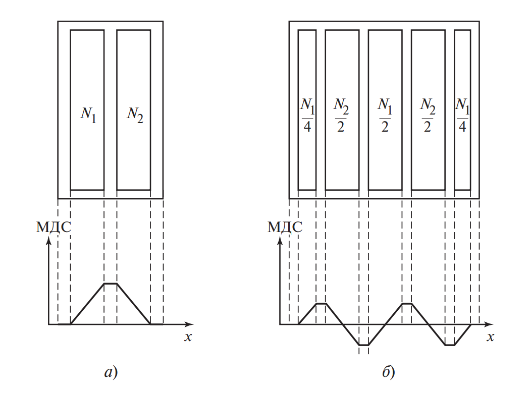 Распределение МДС в окне намотки