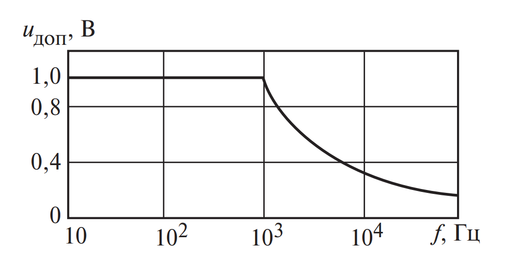 Зависимость амплитуды допустимого напряжения конденсатора от частоты