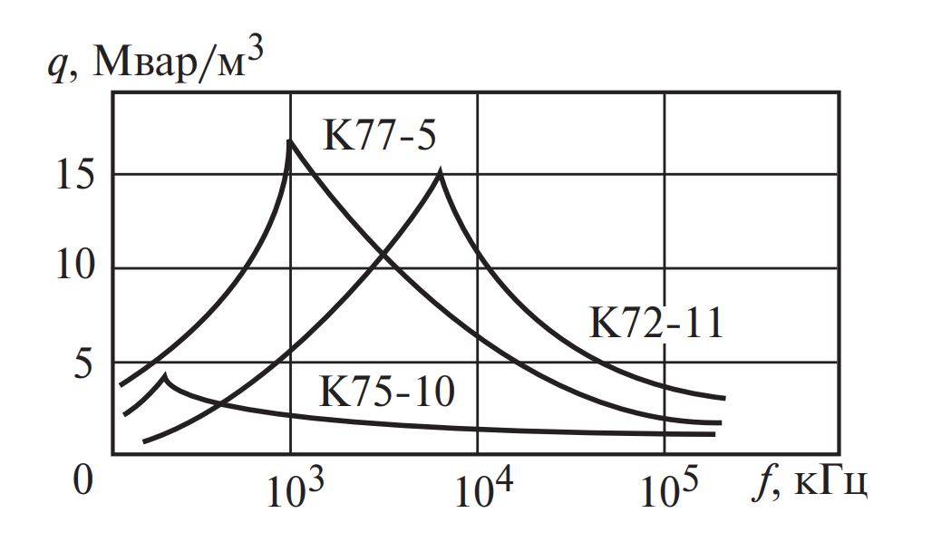 Зависимость удельной реактивной мощности конденсаторов от частоты