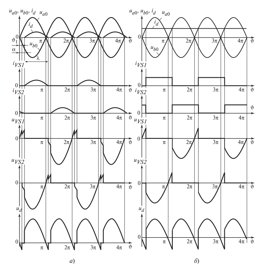Диаграммы напряжения и тока при активно-индуктивной нагрузке