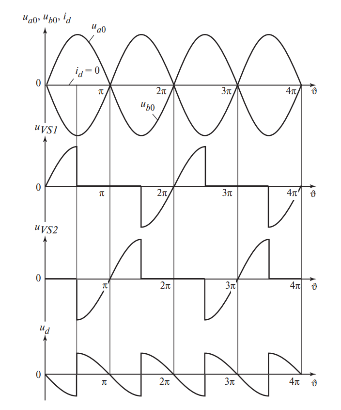 Изображение диаграмм при угле альфа = 90 градусов