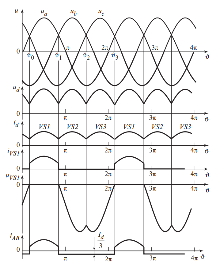 Диаграммы токов и напряжений трехфазного выпрямителя alpha=0