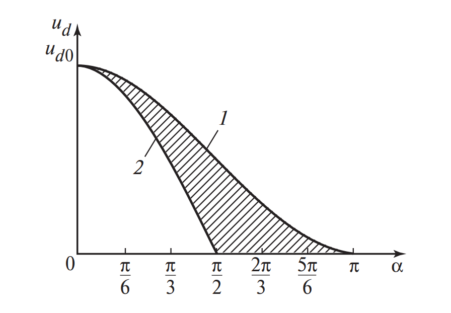 Регулировочные характеристики однофазного выпрямителя