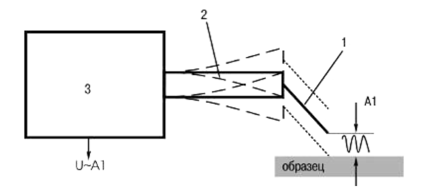 Принцип регистрации силового взаимодействия