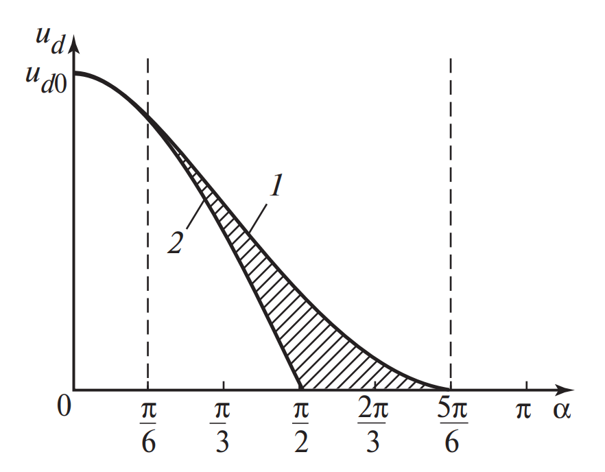 Регулировочные характеристики трехфазного выпрямителя со средней точкой