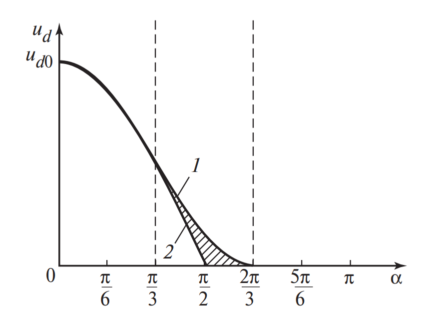 Регулировочные характеристики трехфазного мостового выпрямителя