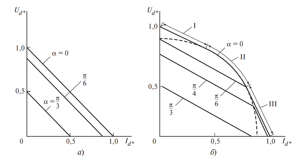 Внешние характеристики выпрямителей