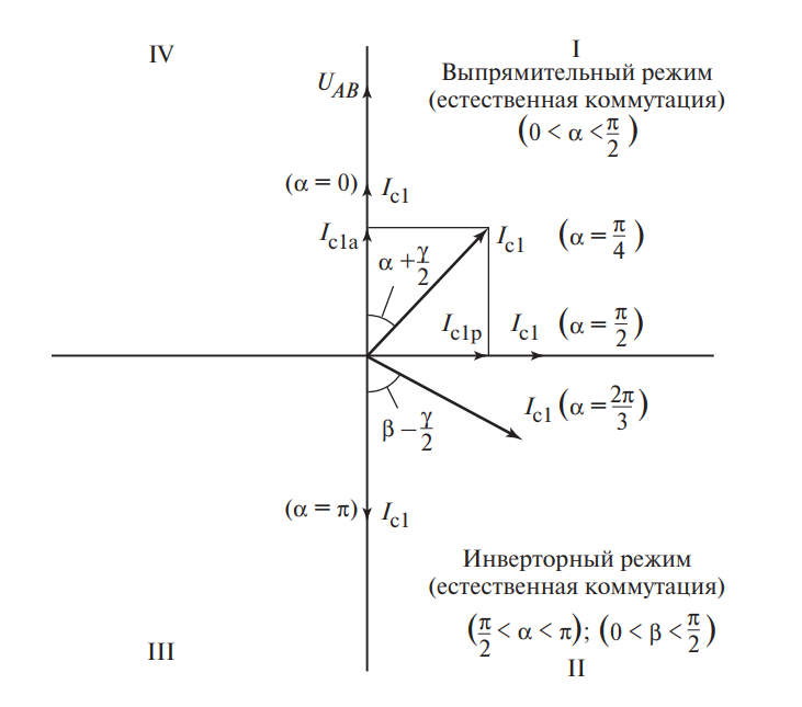 Векторные диаграммы первой гармоники тока. Круговая диаграмма на комплексной плоскости.